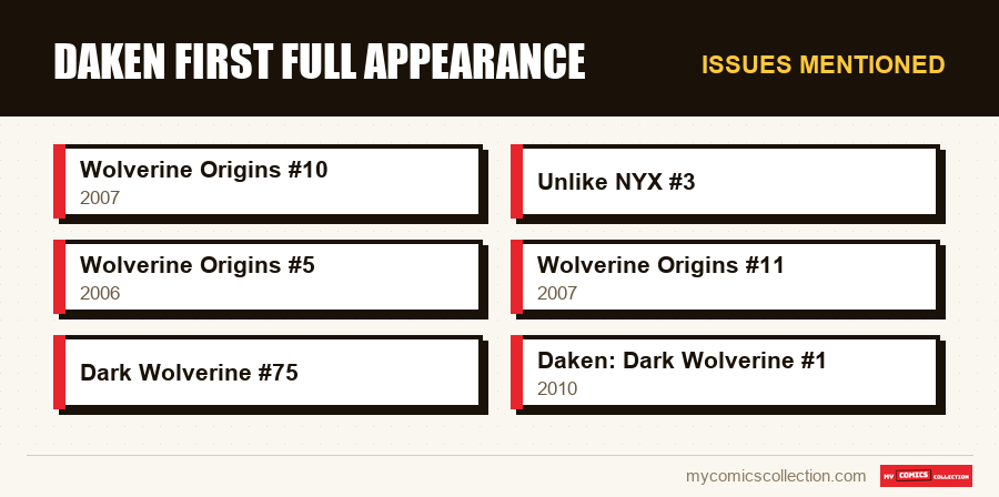Issues mentioned : Daken First Full Appearance