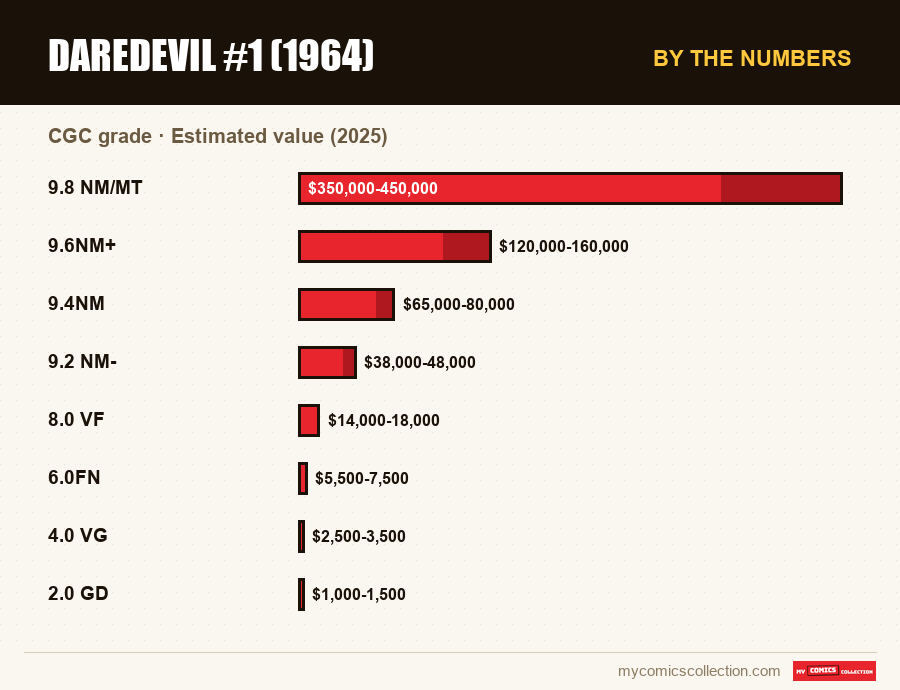 By the numbers : Daredevil #1 (1964), Estimated value (2025)