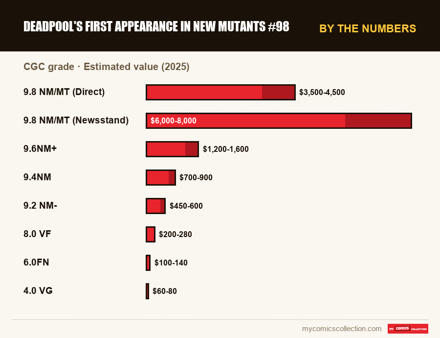 By the numbers : Deadpool's First Appearance in New Mutants #98, Estimated value (2025)