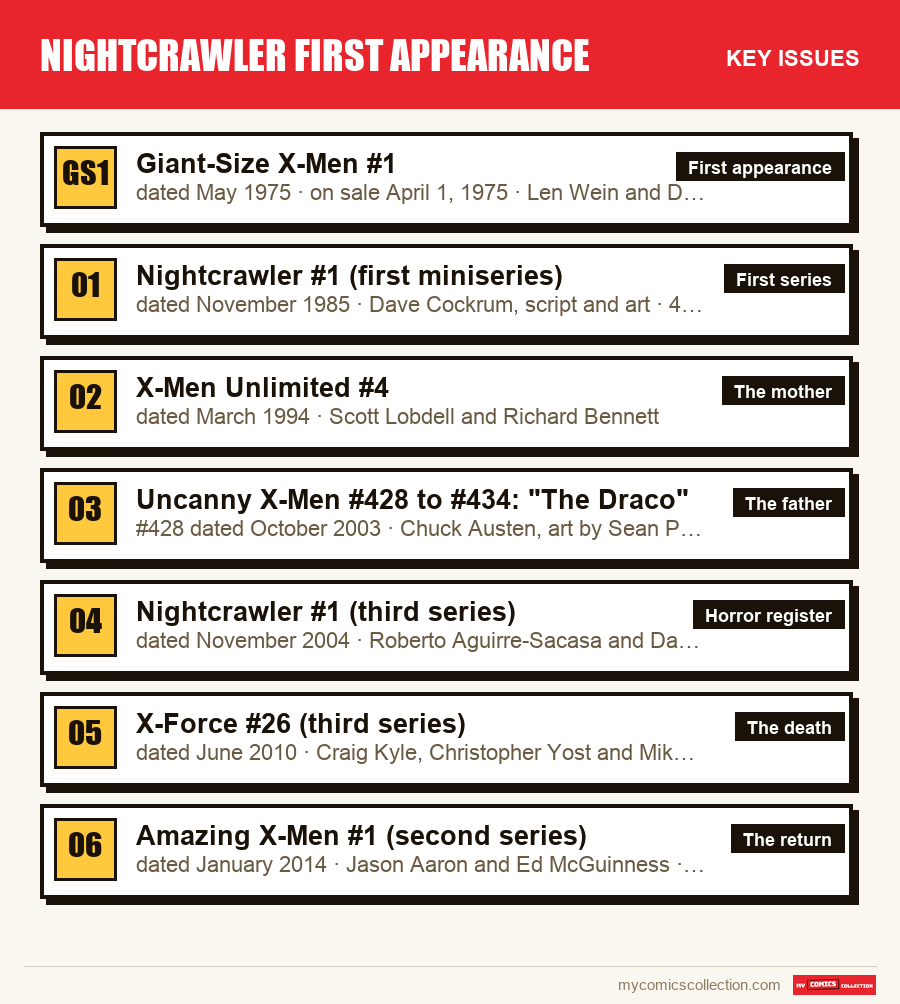 The key Nightcrawler First Appearance issues in order of importance