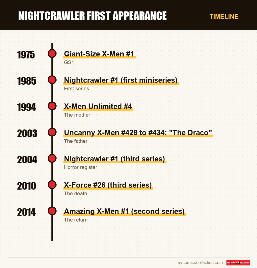 Timeline of Nightcrawler First Appearance issues and series