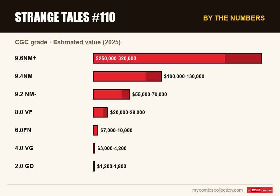 By the numbers : Strange Tales #110, Estimated value (2025)