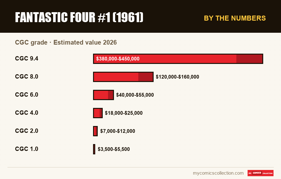 By the numbers : Fantastic Four #1 (1961), Estimated value 2026