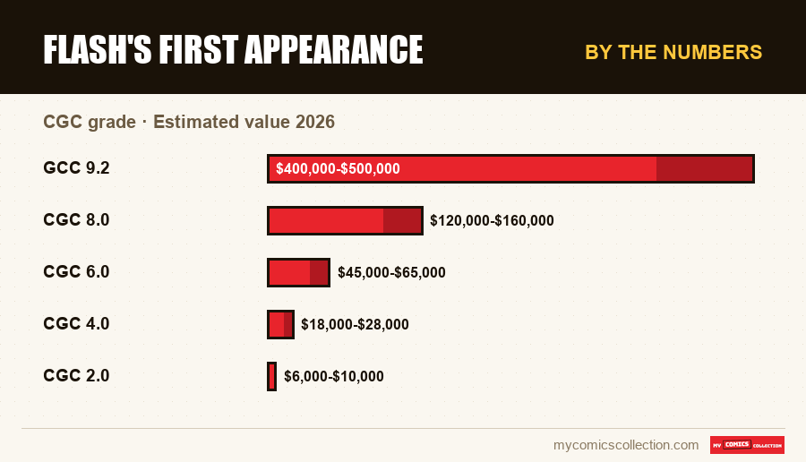 By the numbers : Flash's First Appearance, Estimated value 2026