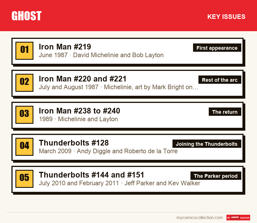 The key Ghost issues in order of importance