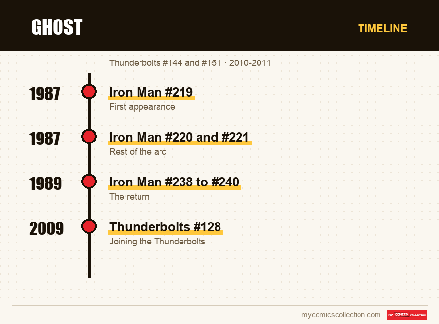 Timeline of Ghost issues and series