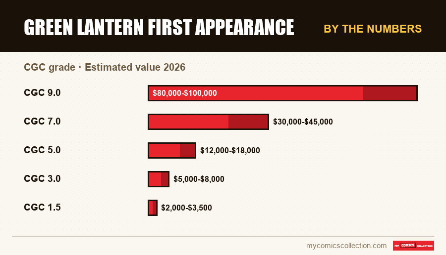 By the numbers : Green Lantern First Appearance, Estimated value 2026