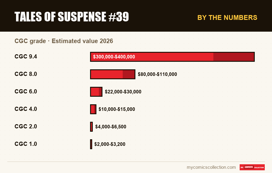 By the numbers : Tales of Suspense #39, Estimated value 2026