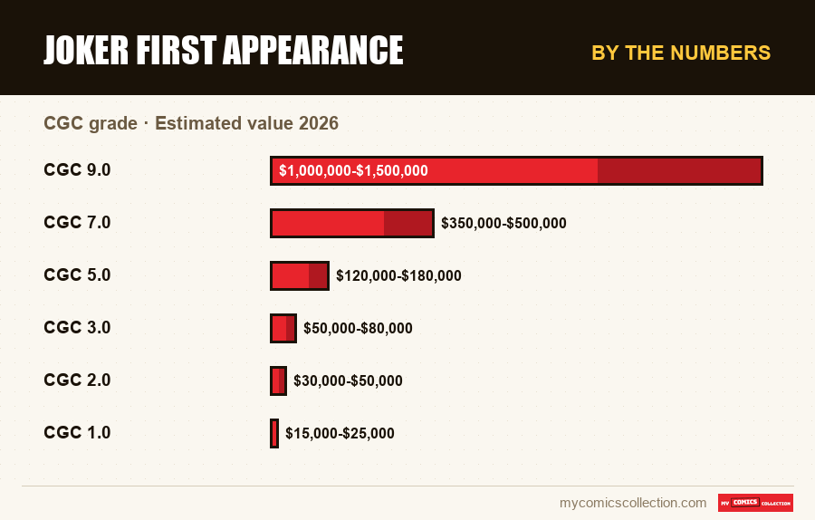 By the numbers : Joker First Appearance, Estimated value 2026