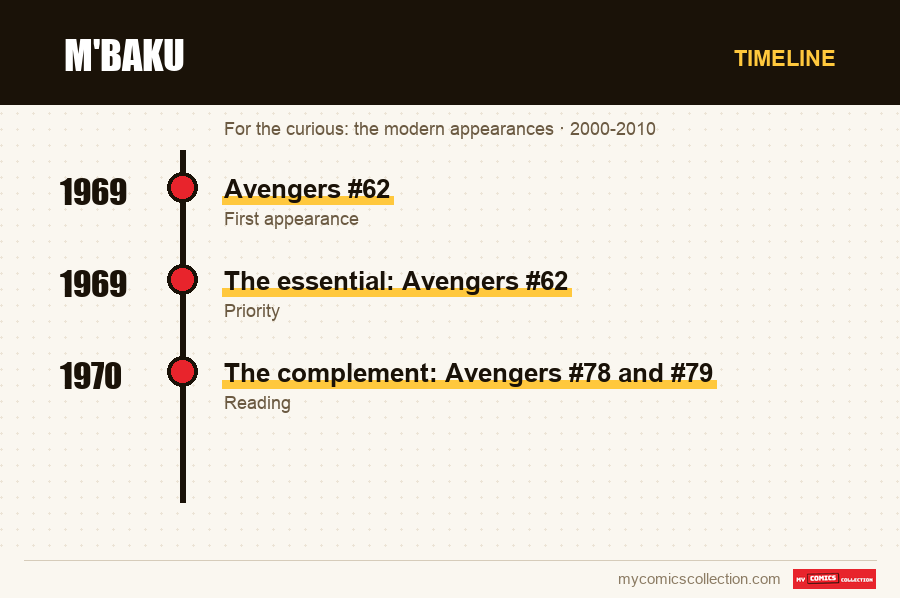 Timeline of M'Baku issues and series