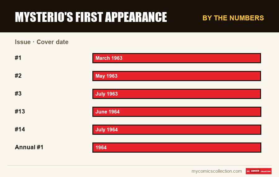 By the numbers : Mysterio's first appearance, Cover date