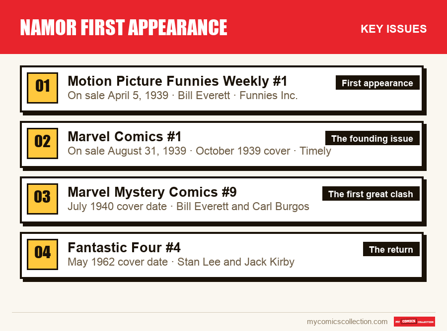 The key Namor First Appearance issues in order of importance