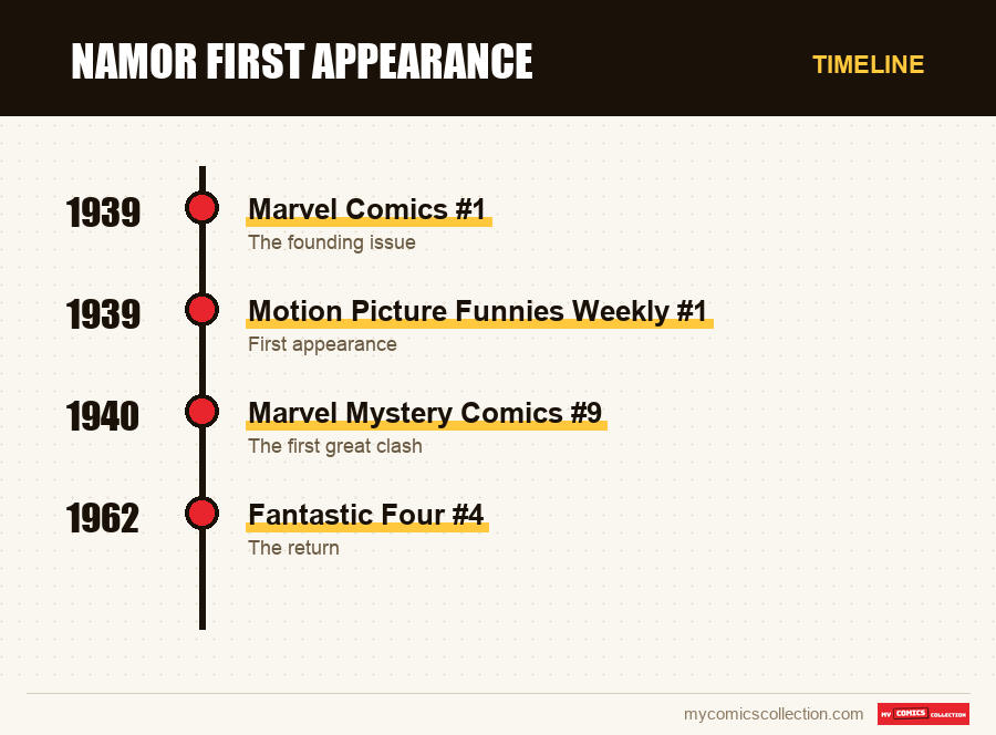 Timeline of Namor First Appearance issues and series