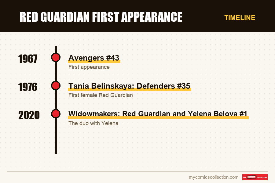 Timeline of Red Guardian First Appearance issues and series