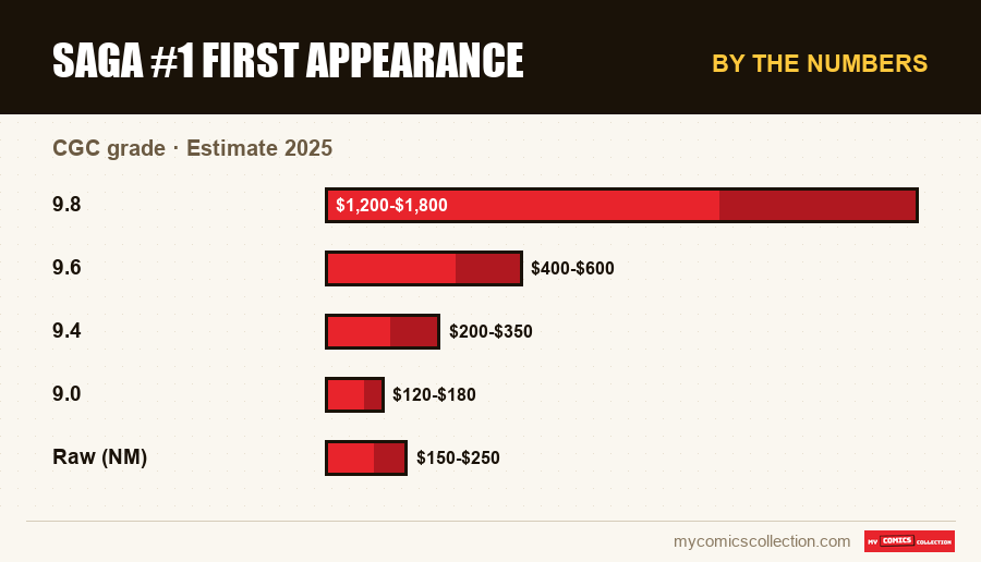 By the numbers : Saga #1 First Appearance, Estimate 2025
