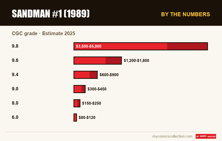 By the numbers : Sandman #1 (1989), Estimate 2025