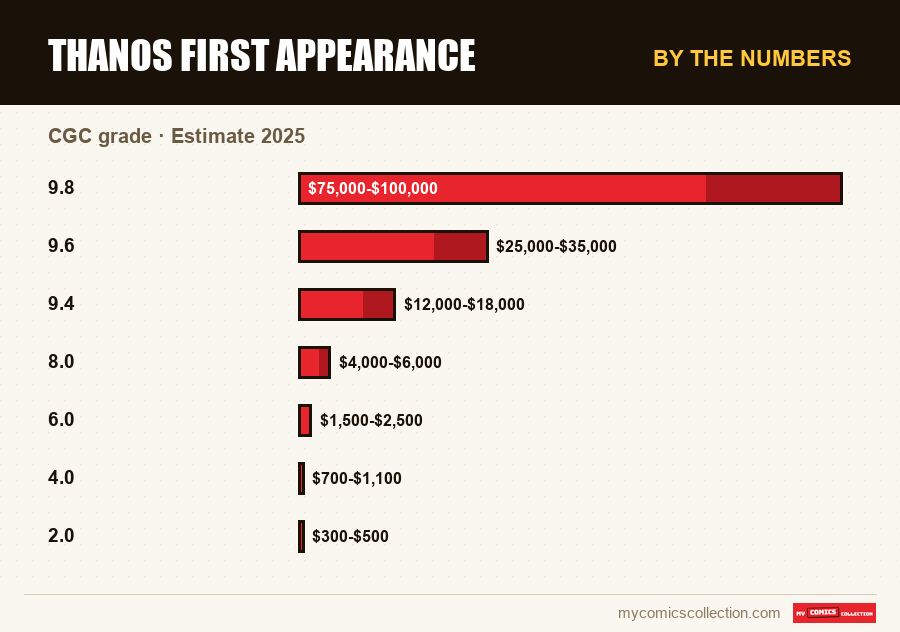 By the numbers : Thanos First Appearance, Estimate 2025