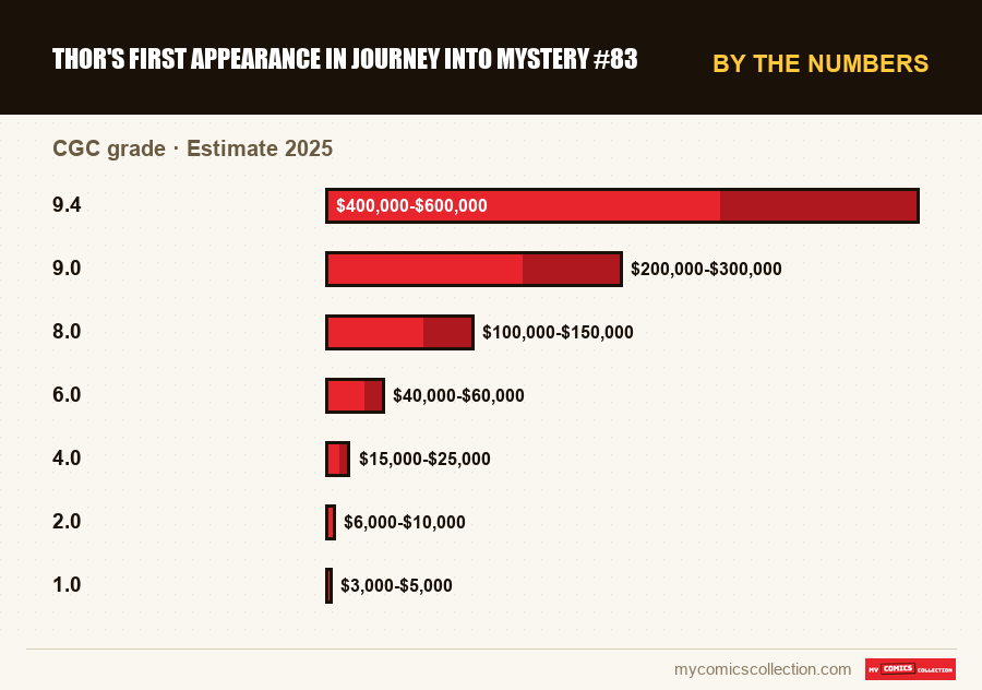 By the numbers : Thor's First Appearance in Journey into Mystery #83, Estimate 2025