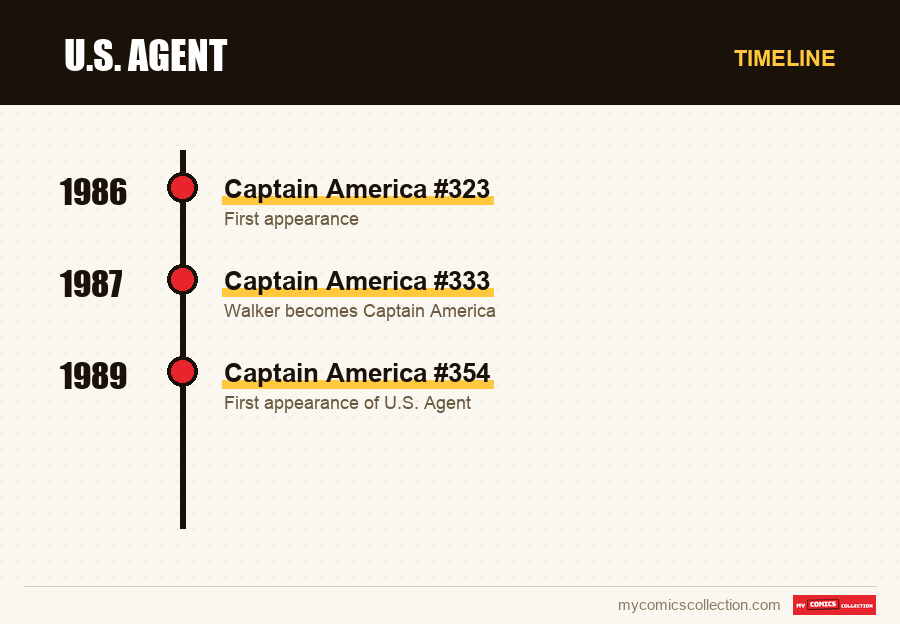Timeline of U.S. Agent issues and series