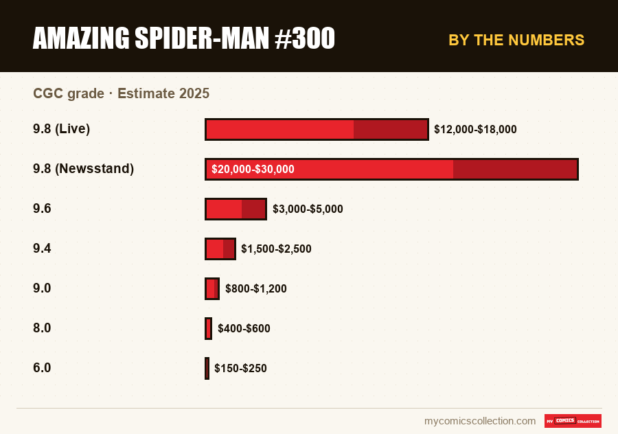 By the numbers : Amazing Spider-Man #300, Estimate 2025
