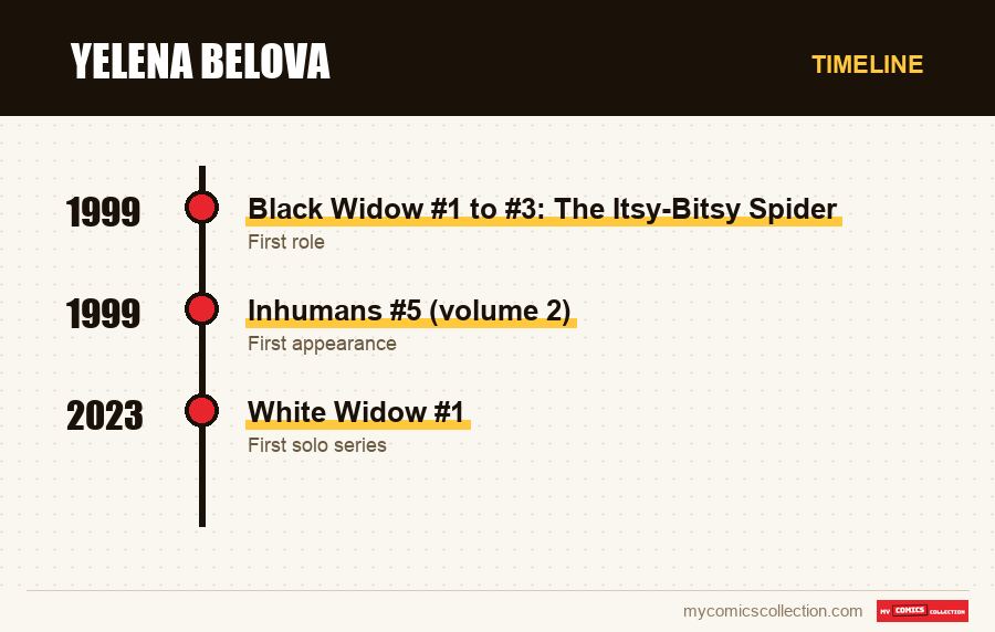 Timeline of Yelena Belova issues and series