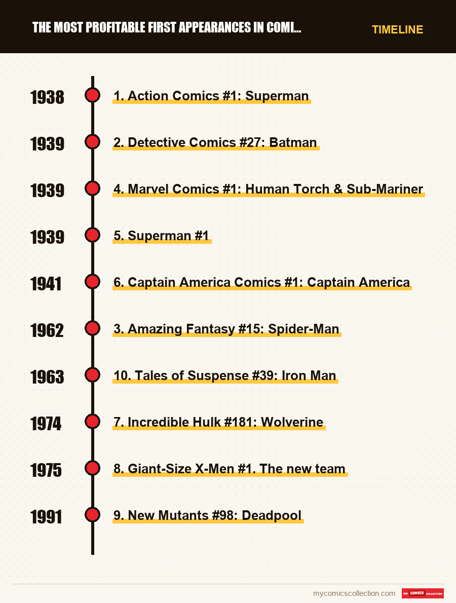 Timeline of The Most Profitable First Appearances in Comics History issues and series