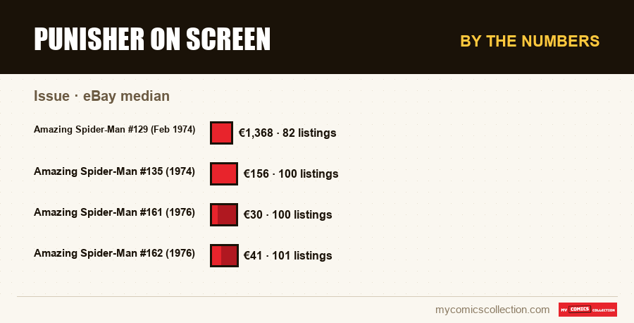 By the numbers : Punisher on Screen, eBay median