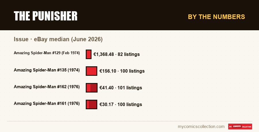 By the numbers : The Punisher, eBay median (June 2026)