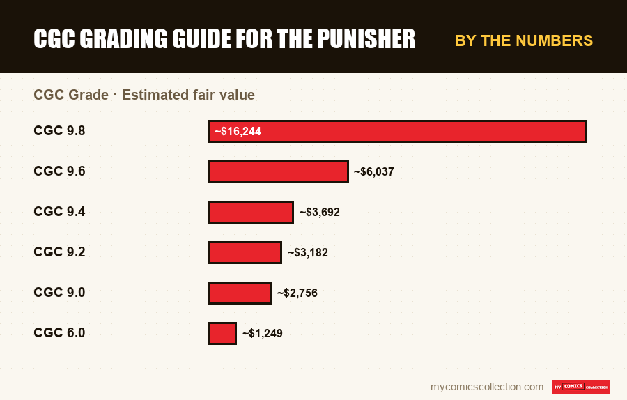 By the numbers : CGC Grading Guide for the Punisher, Estimated fair value