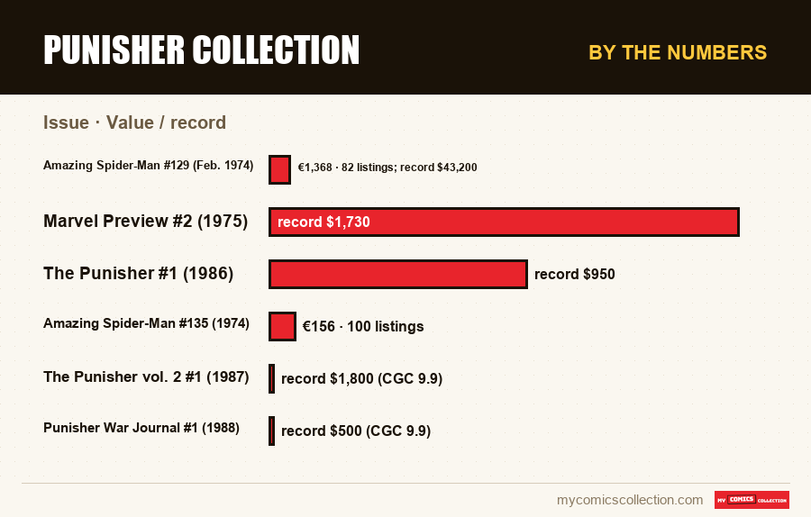 By the numbers : Punisher Collection, Value / record