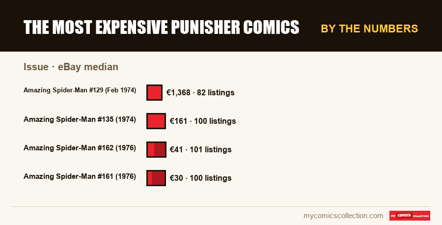 By the numbers : The Most Expensive Punisher Comics, eBay median