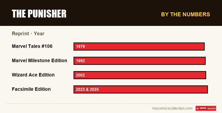 By the numbers : The Punisher, Year