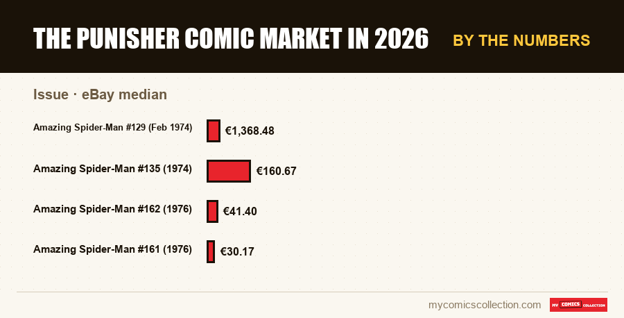By the numbers : The Punisher comic market in 2026, eBay median