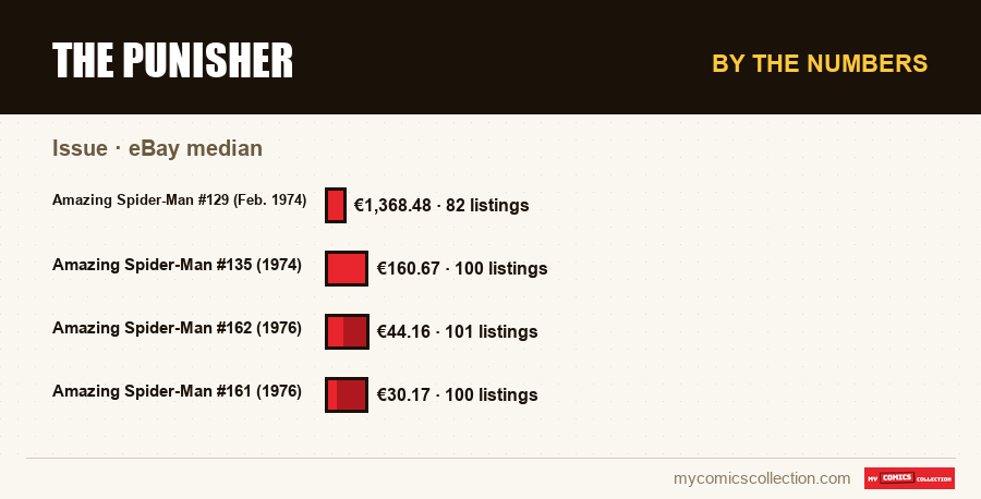 By the numbers : The Punisher, eBay median