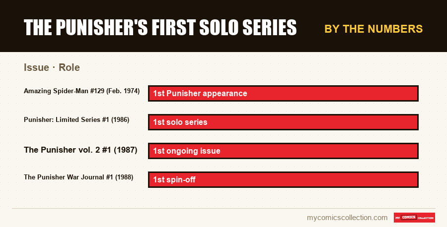 By the numbers : The Punisher's first solo series, Role