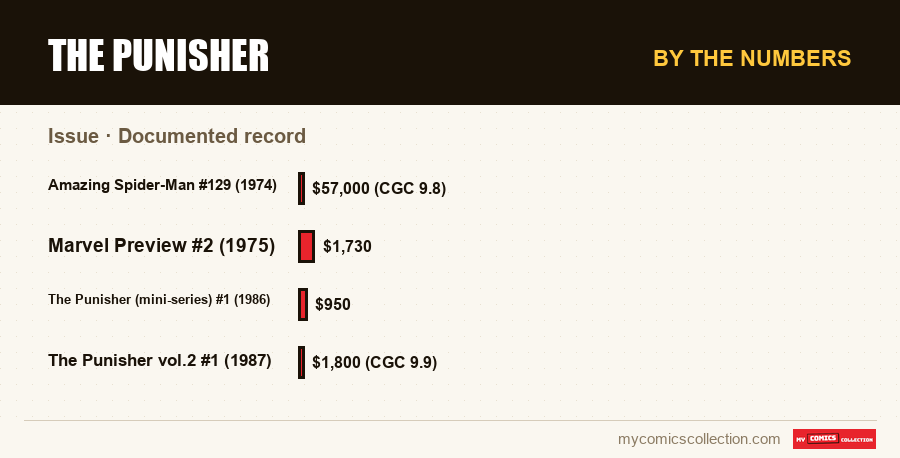 By the numbers : The Punisher, Documented record