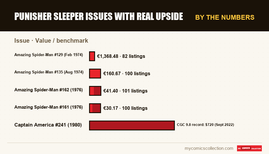 By the numbers : Punisher Sleeper Issues With Real Upside, Value / benchmark