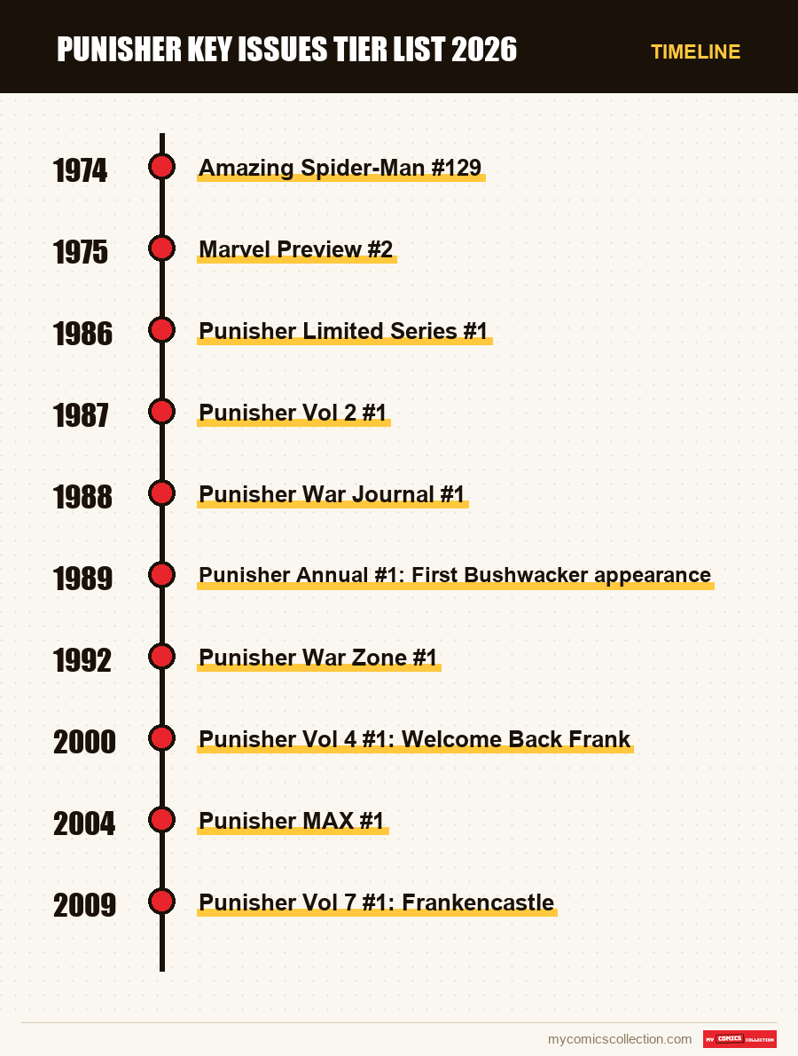 Timeline of Punisher Key Issues Tier List 2026 issues and series