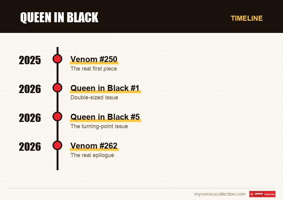 Timeline of Queen in Black issues and series
