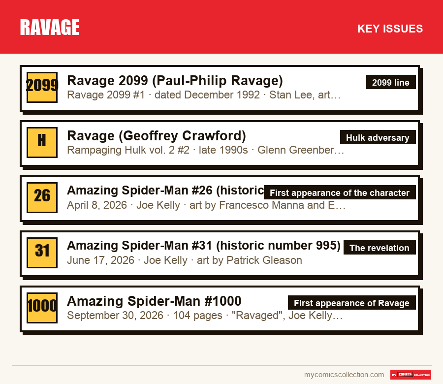 The key Ravage issues in order of importance