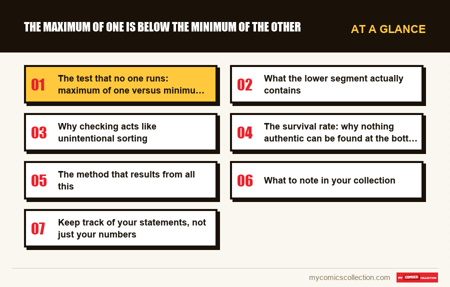 At a glance : The maximum of one is below the minimum of the other