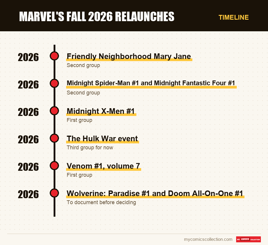 Timeline of Marvel's Fall 2026 Relaunches issues and series