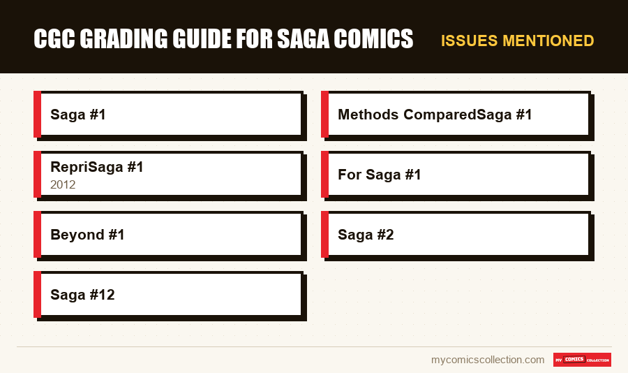 Issues mentioned : CGC Grading Guide for Saga Comics