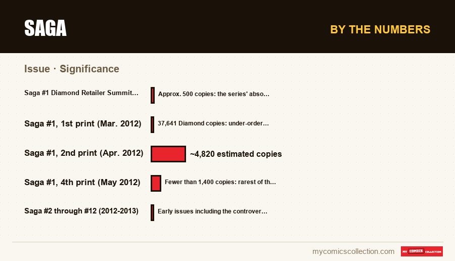 By the numbers : Saga, Significance