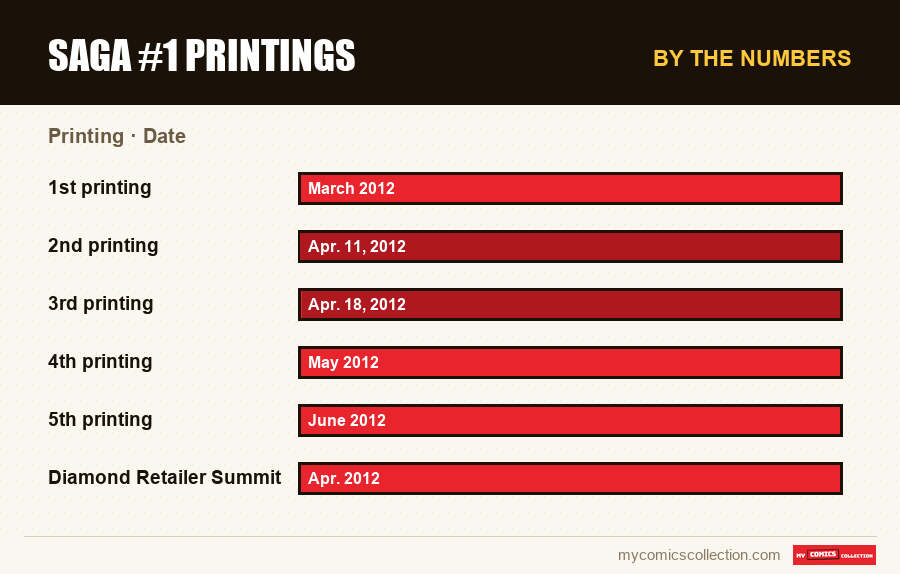 By the numbers : Saga #1 Printings, Date