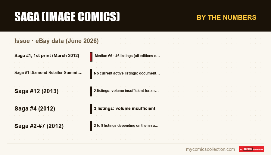By the numbers : Saga (Image Comics), eBay data (June 2026)