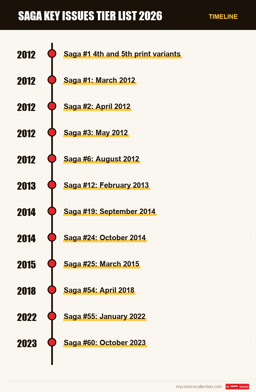 Timeline of Saga Key Issues Tier List 2026 issues and series