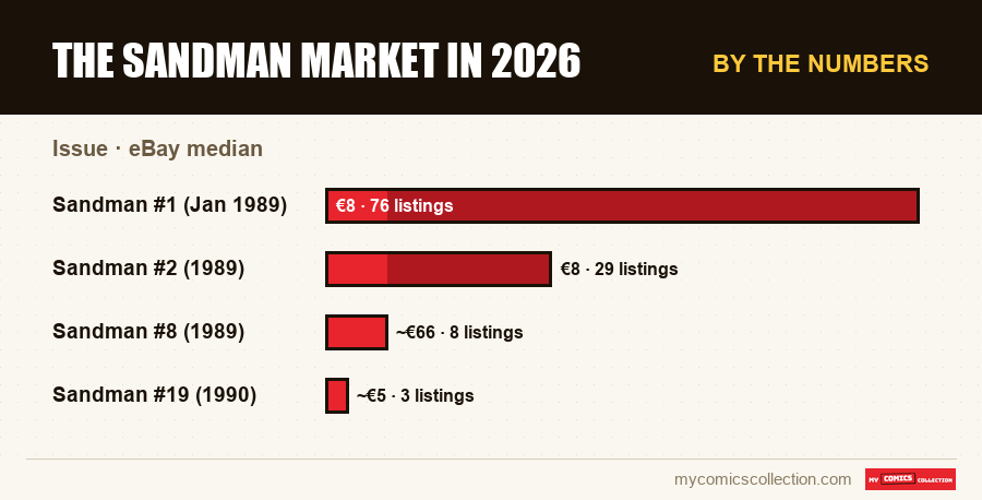 By the numbers : The Sandman Market in 2026, eBay median
