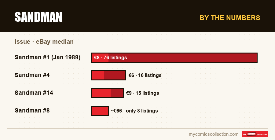 By the numbers : Sandman, eBay median