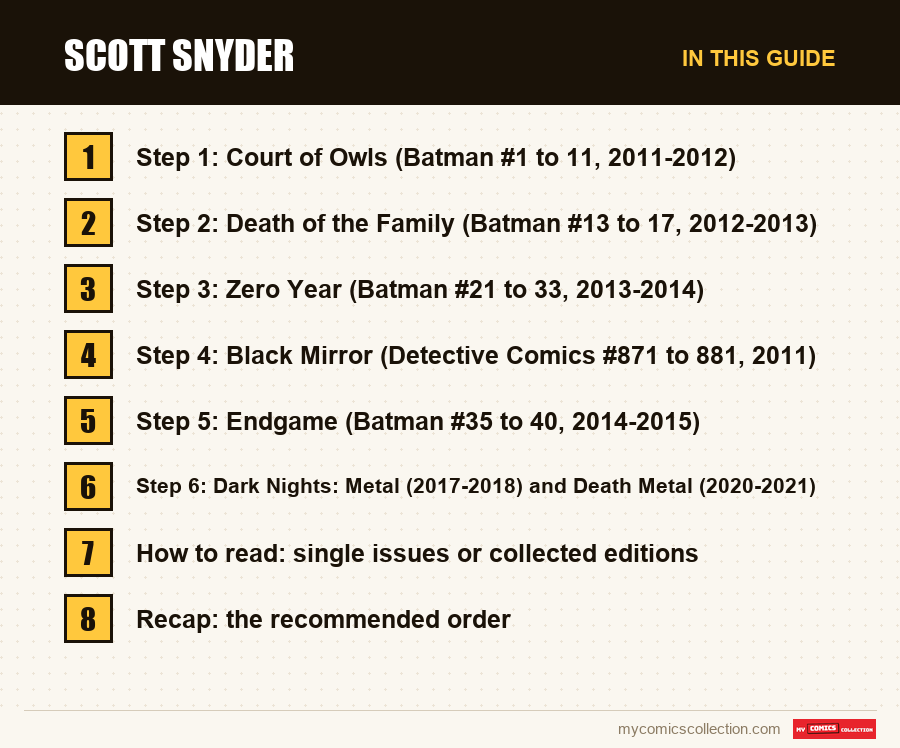 The sections of this guide to Scott Snyder, in reading order
